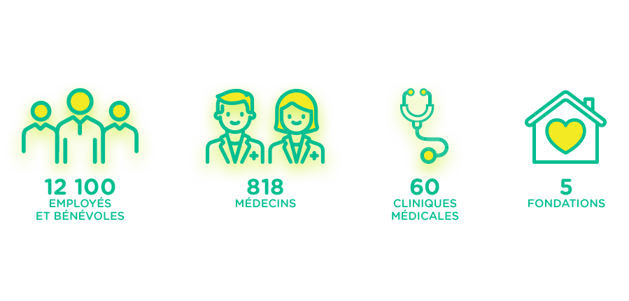 12100 employés, 818 médecin, 60 cliniques, 5 fondations